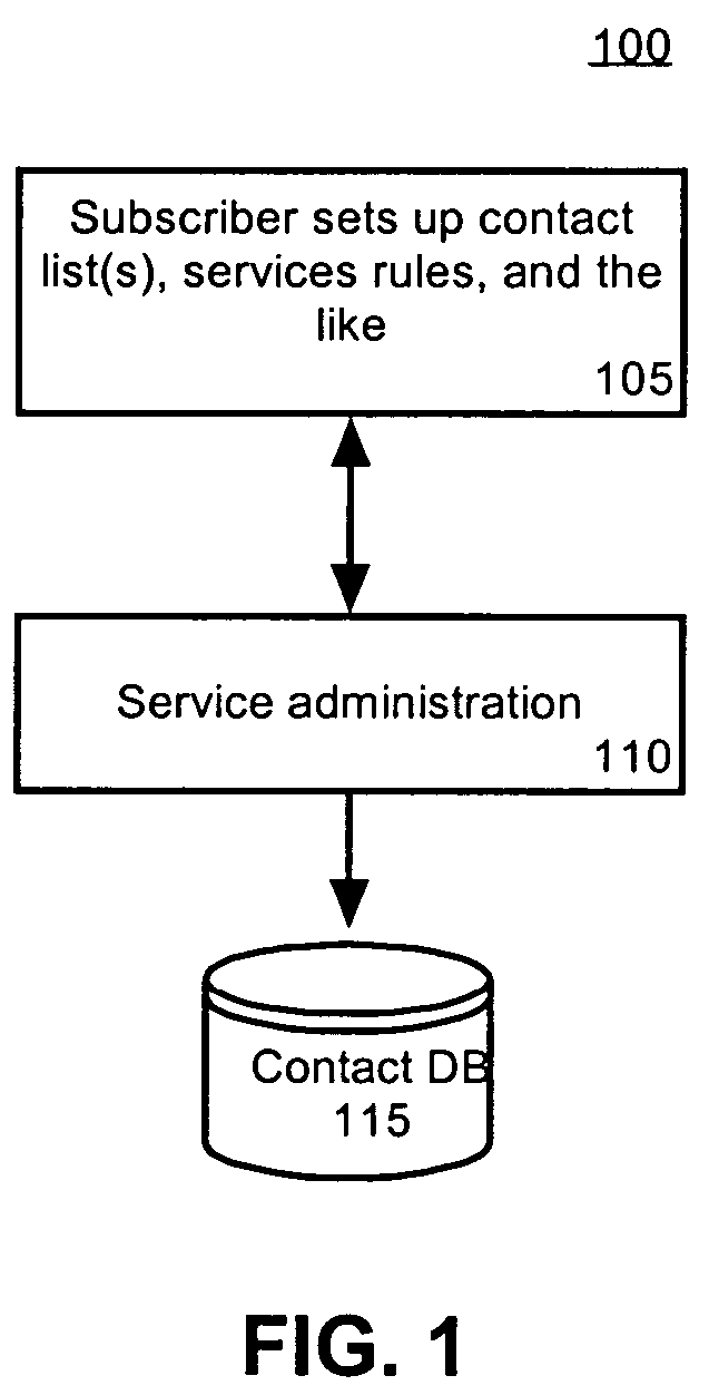 Service for providing periodic contact to a predetermined list of contacts using multi-party rules