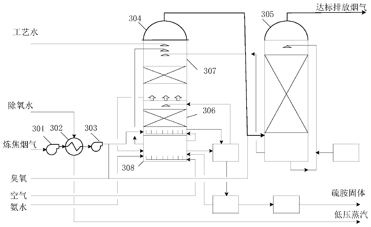 System and method for optimizing ozone operation in coking flue gas desulfurization and denitrification process