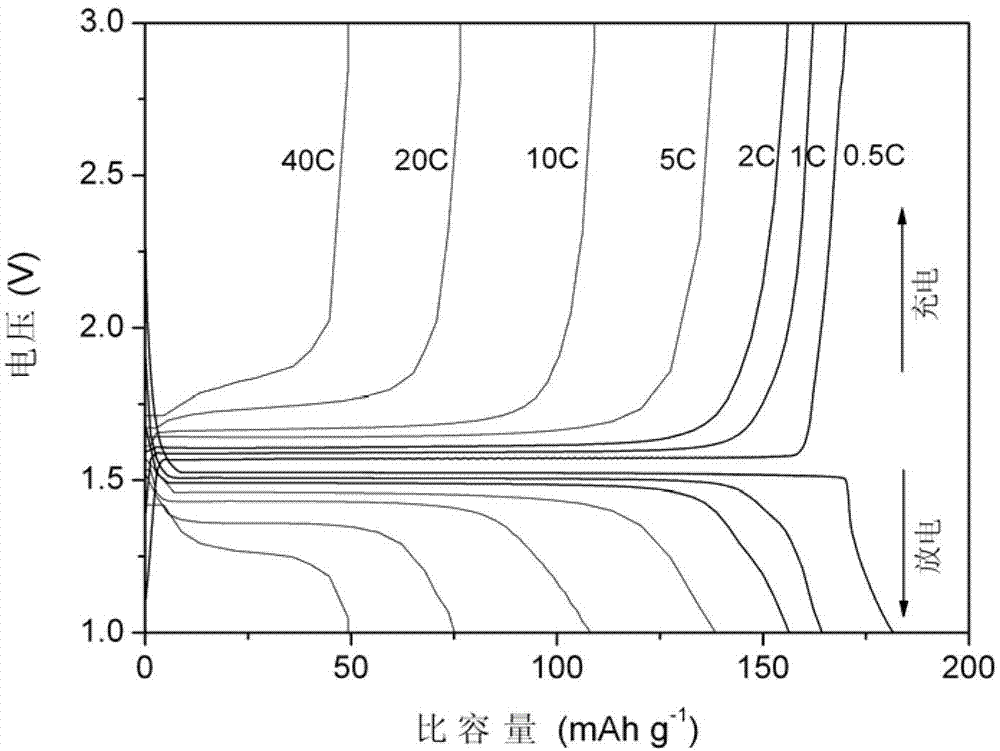 A kind of preparation method of lithium ion secondary battery anode material nanometer lithium titanate