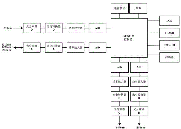 Automatic monitoring and fault positioning system of single-fiber three-way multiplexer