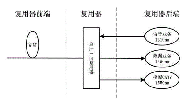 Automatic monitoring and fault positioning system of single-fiber three-way multiplexer