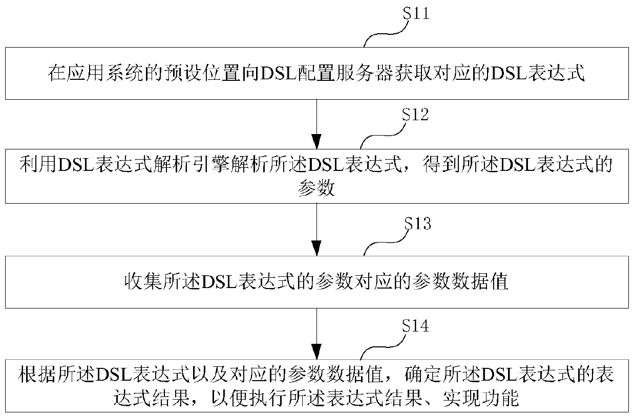 Function realization method and system based on DSL configuration expression