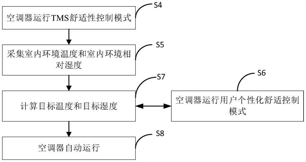 Air conditioner control method and air conditioner