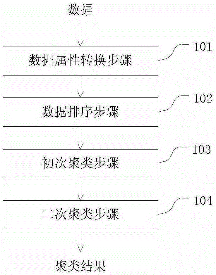 A fast clustering method and device based on set feature vector