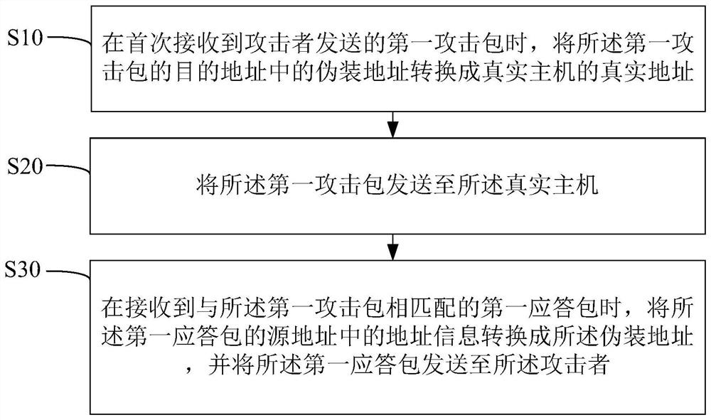 Network masquerading method, apparatus, device, and computer-readable storage medium