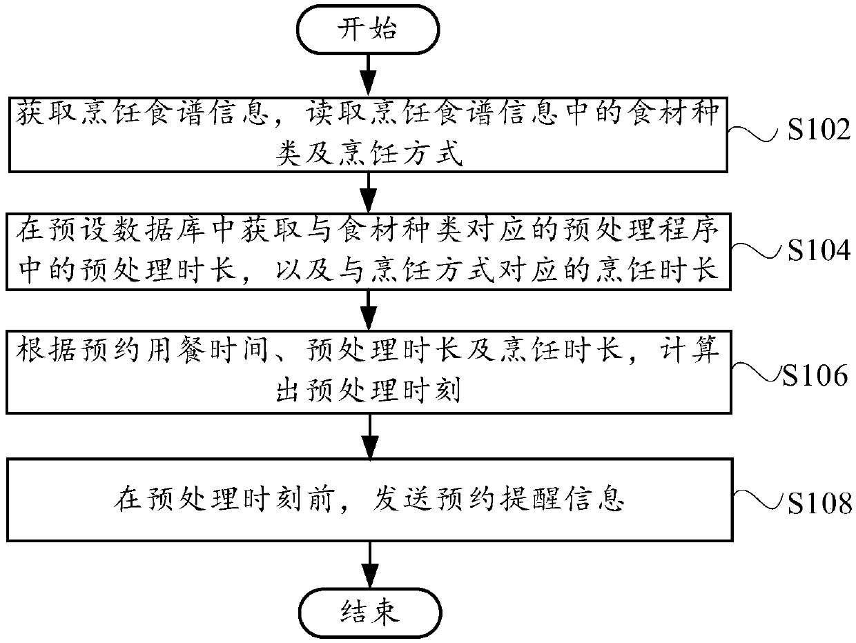 Cooking utensil control method and cooking utensil