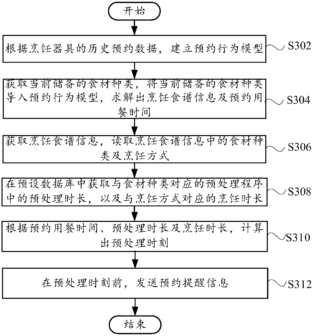 Cooking utensil control method and cooking utensil