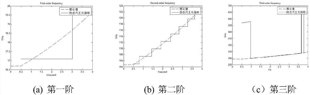 Work modal parameter identification method and device based on self-iteration principal component extraction