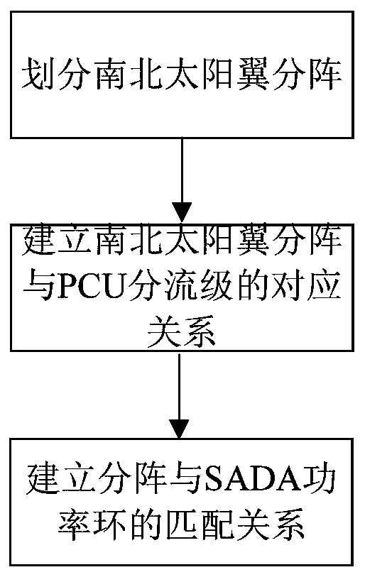 Partitioned array and SADA matching optimizing method reducing pressure difference between rings