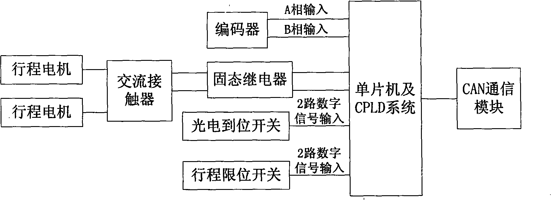 ABS testing bench control system based on CAN bus