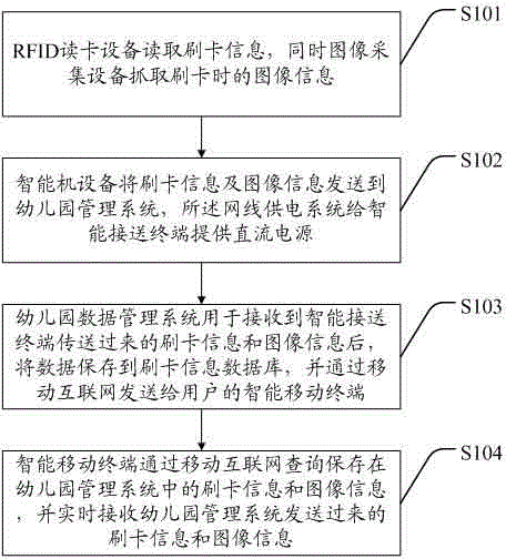 Kindergarten pickup system based on mobile internet and implementation method