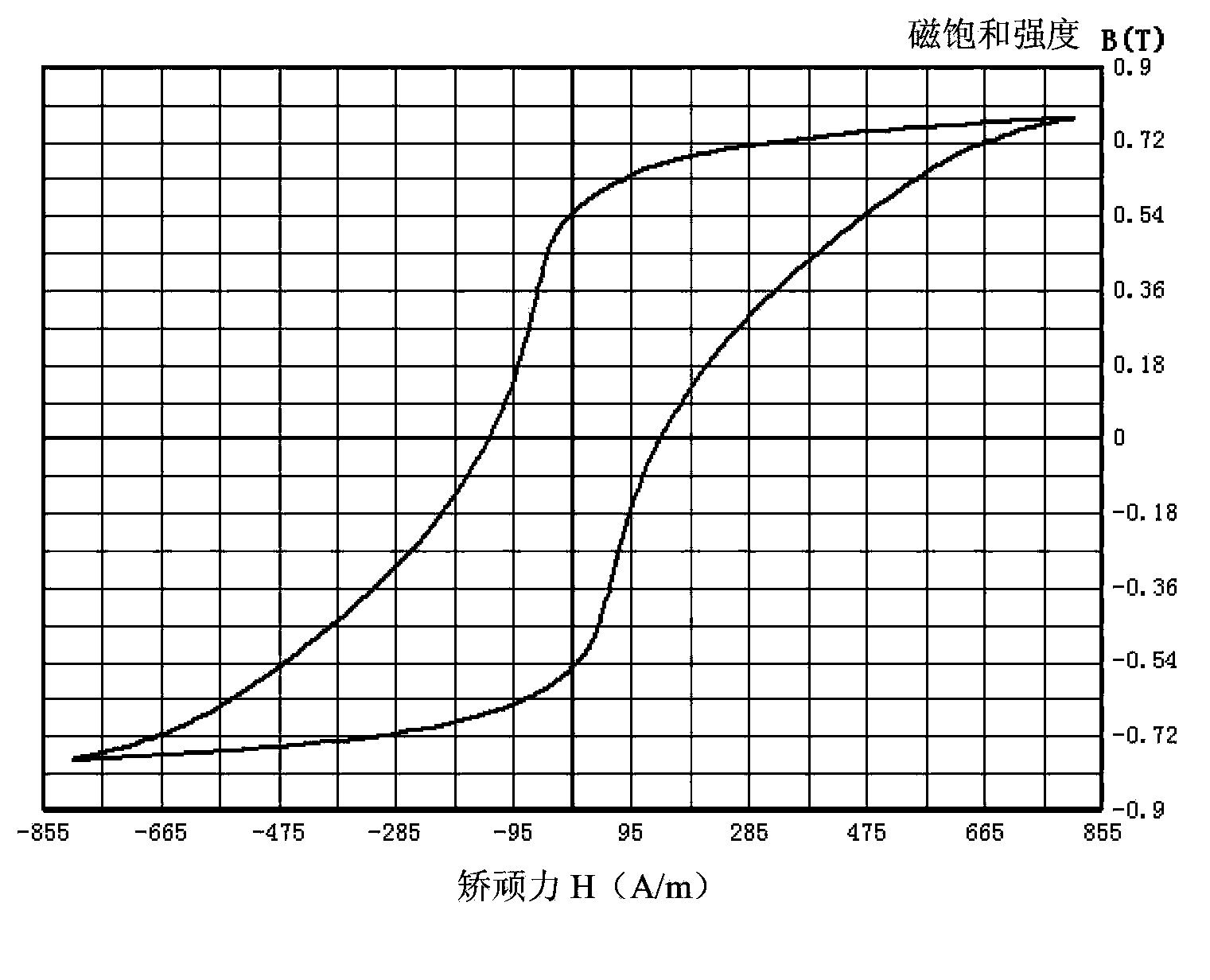 Electroplating Fe-Ni alloy magnetic shielding material and preparation method thereof