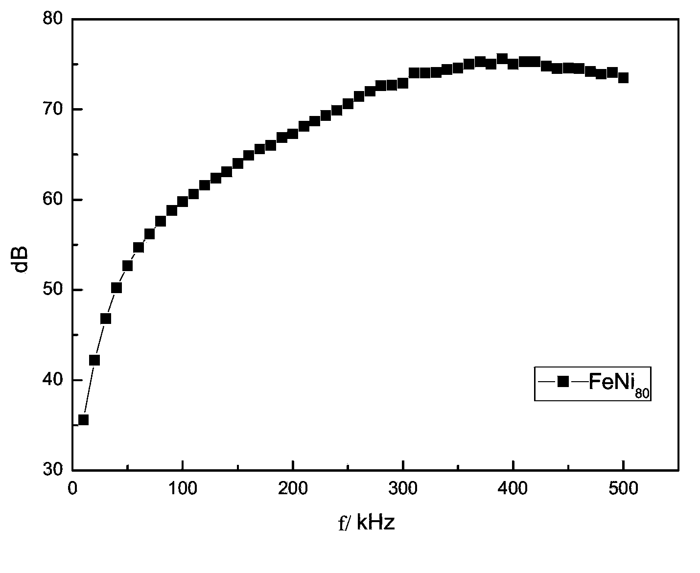 Electroplating Fe-Ni alloy magnetic shielding material and preparation method thereof