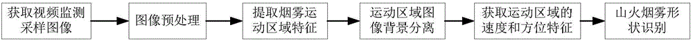 Transmission line fire smoke identification method based on meteorological environment