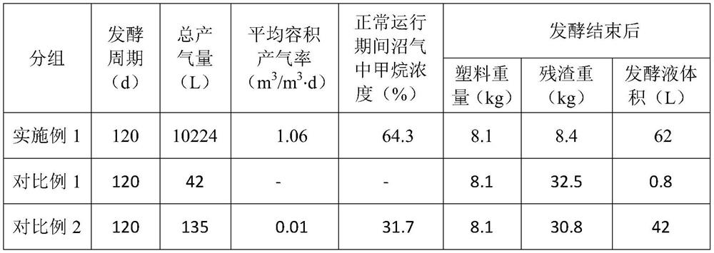 A treatment method for rapid reduction of domestic waste and energy recovery