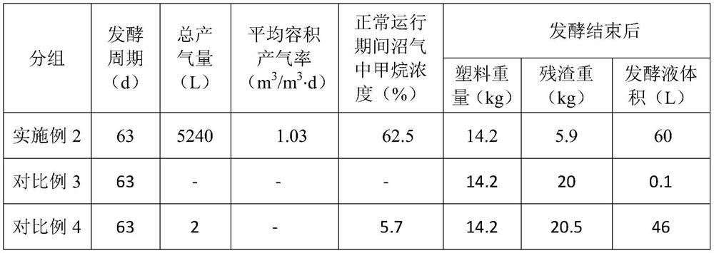 A treatment method for rapid reduction of domestic waste and energy recovery