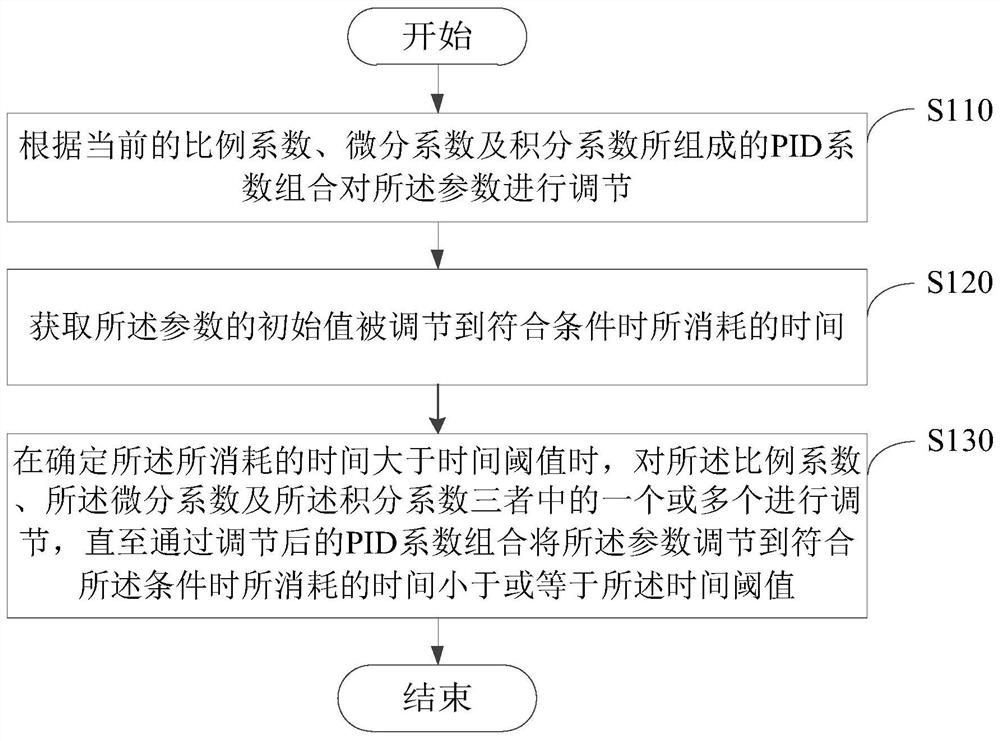 Coefficient determination method and device, electronic equipment, PID system and storage medium