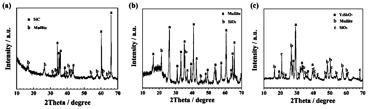 Carbon/carbon composite material surface mullite whisker-mullite/yttrium alumina silicate compound anti-oxidation coating and preparation method