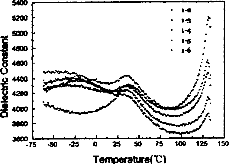 Multi-layer ceramic capacitor material with dielectric constant and temp stability and its preparing process