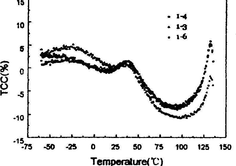 Multi-layer ceramic capacitor material with dielectric constant and temp stability and its preparing process