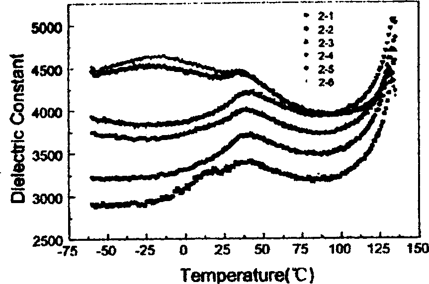 Multi-layer ceramic capacitor material with dielectric constant and temp stability and its preparing process