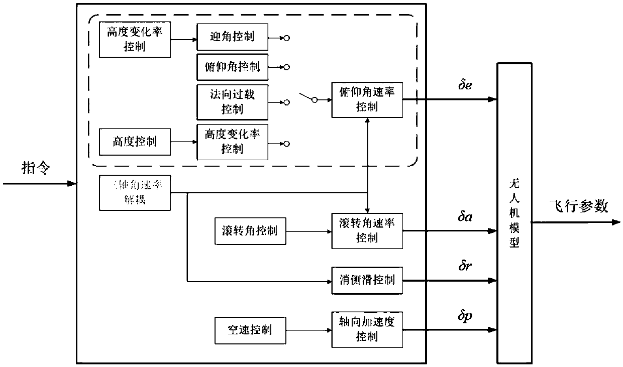 Flying wing unmanned aerial vehicle maneuvering flight control method based on multi-mode control