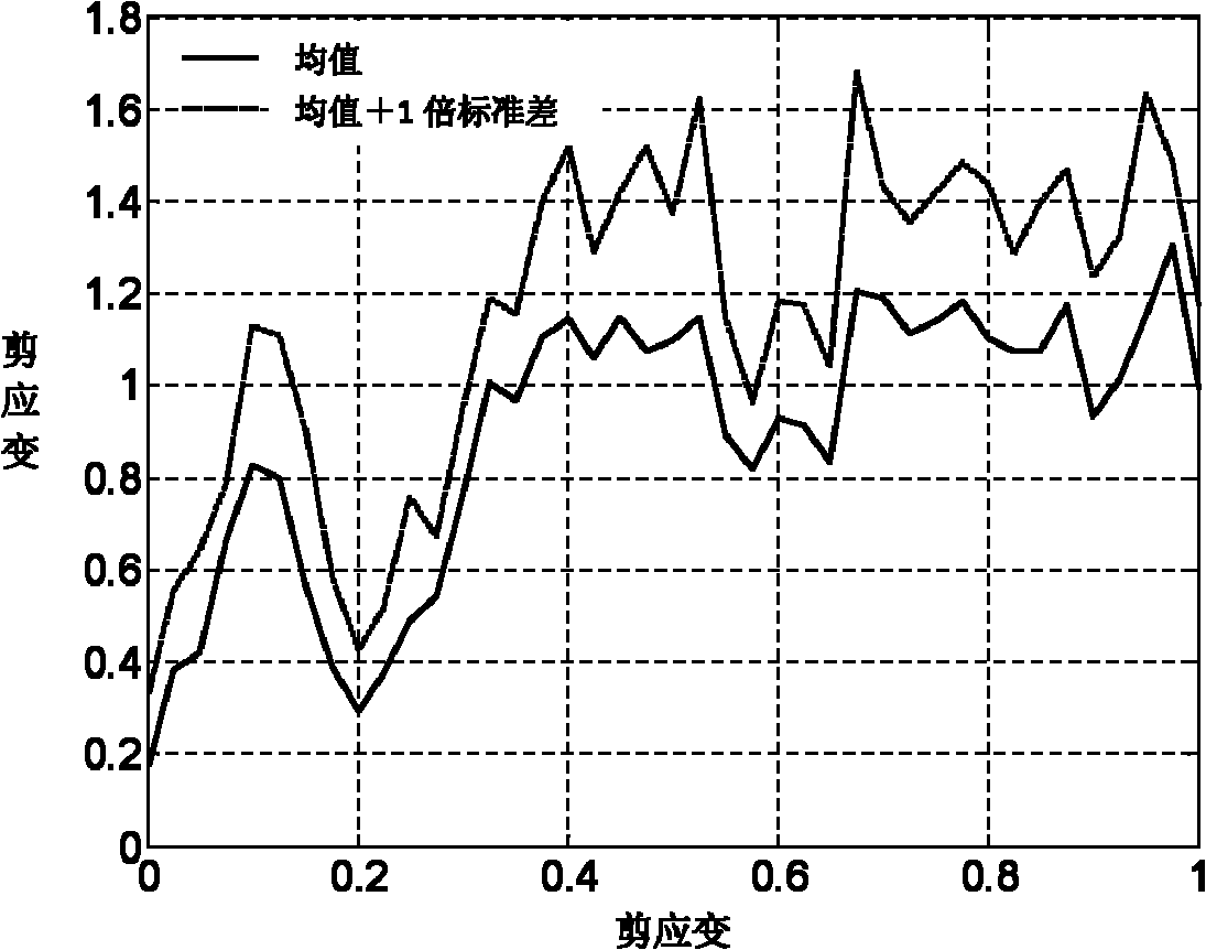 Micro scale method for calibrating dynamic yield variability of magnetorheological fluid