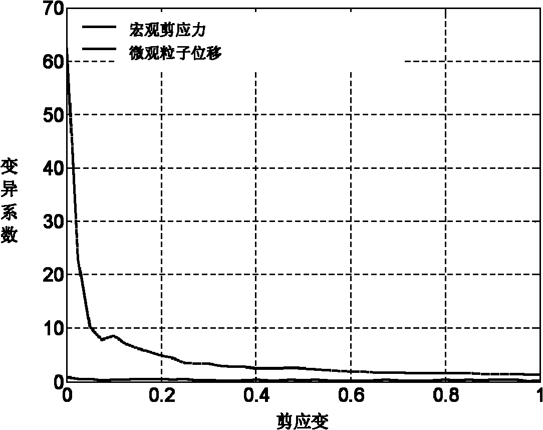 Micro scale method for calibrating dynamic yield variability of magnetorheological fluid