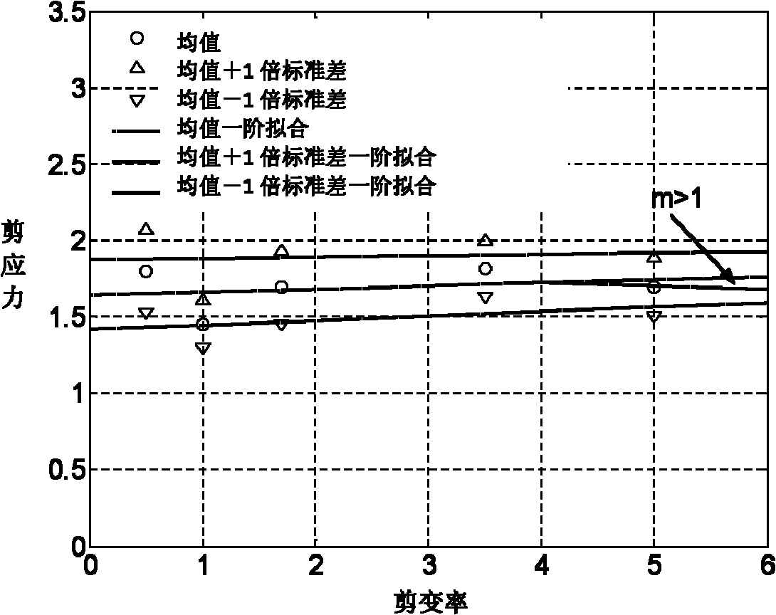 Micro scale method for calibrating dynamic yield variability of magnetorheological fluid