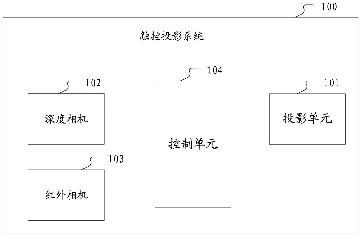 Touch projection system and touch action recognition method