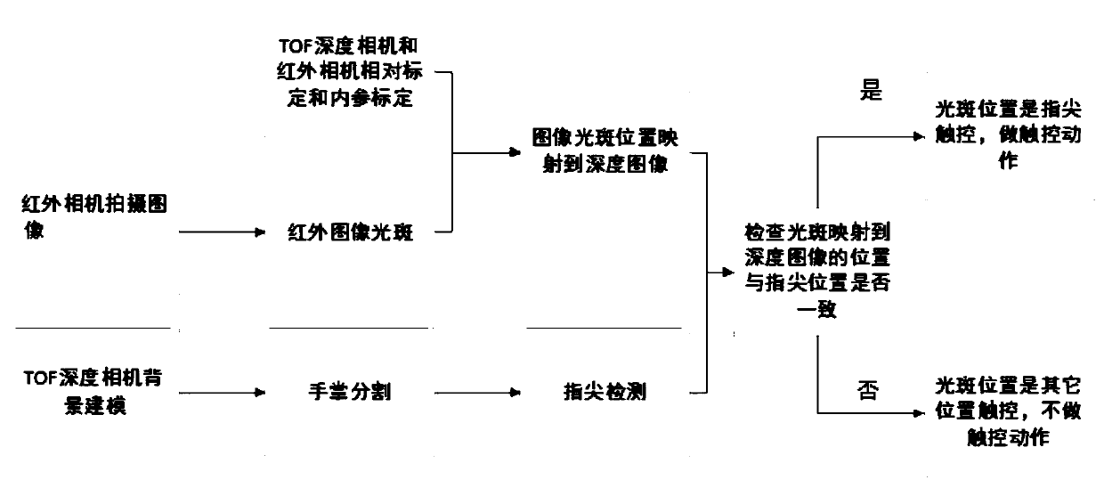 Touch projection system and touch action recognition method