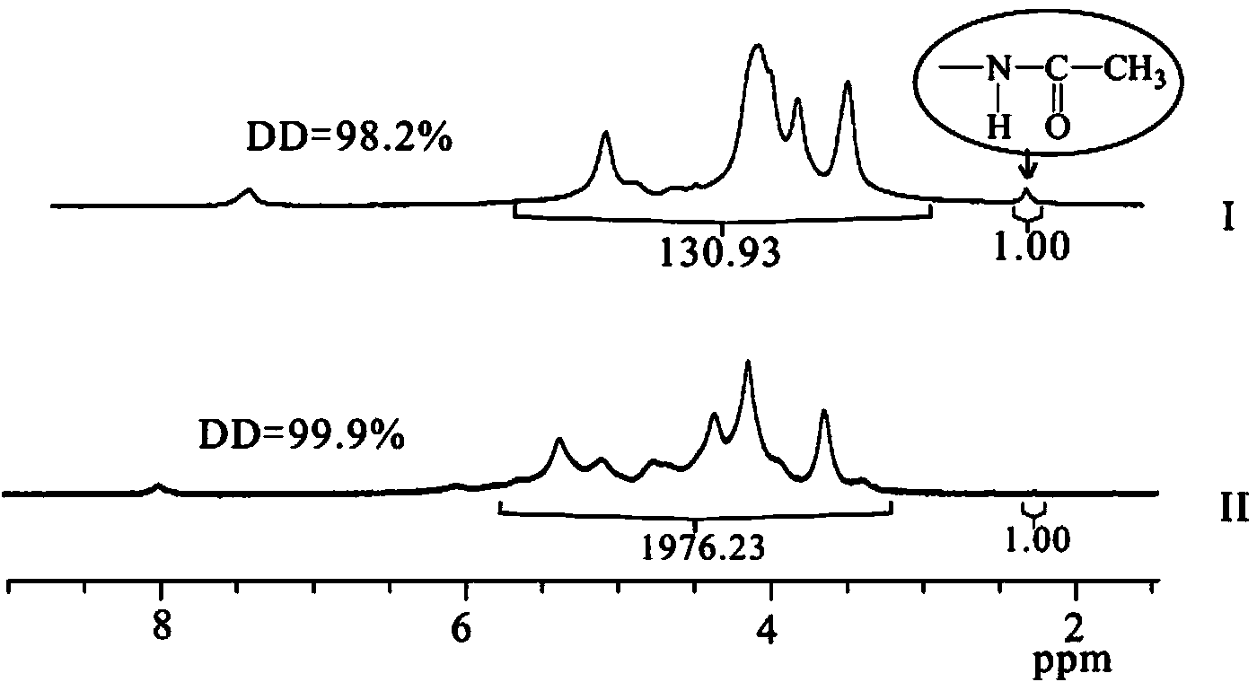 Chitosan-bi(aryl-carbamate)-(amide) and preparation method thereof