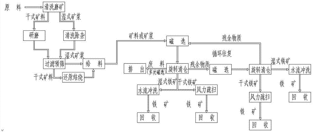 Dry and wet type cyclic magnetic separation method