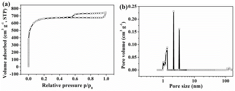 Preparation method of level hole charcoal rich in nitrogen with high CO2 yield and specific capacitance