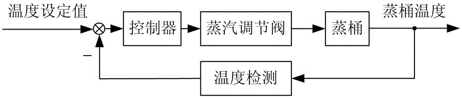 Automatic control system for distillation process in baijiu making