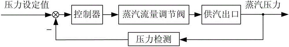 Automatic control system for distillation process in baijiu making