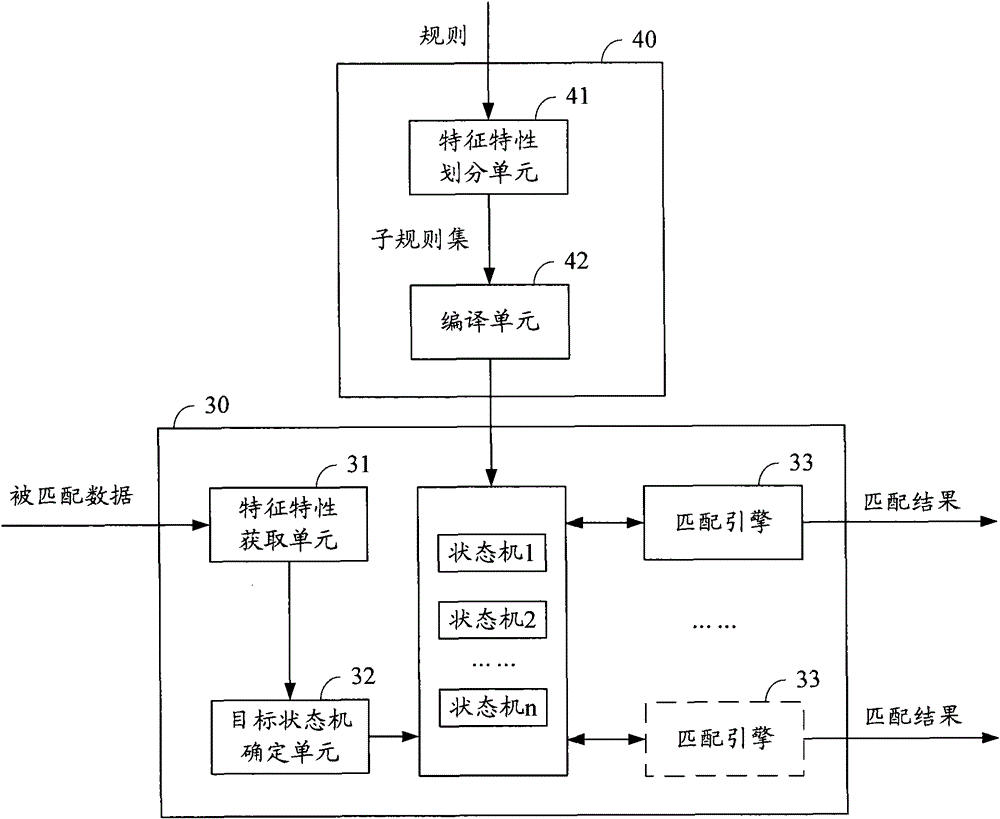 Rule matching method, device and system