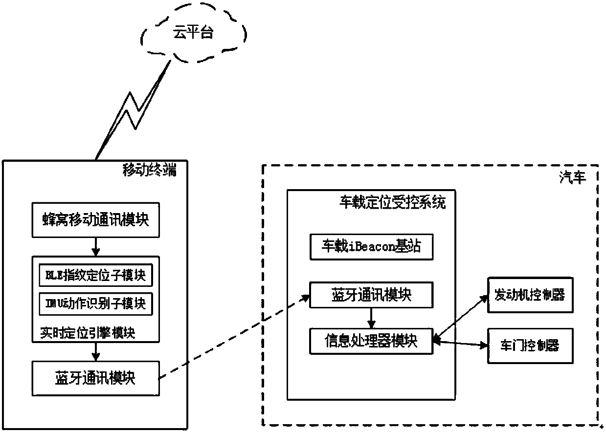 Car keyless entry system based on proximity perception of a smartphone and control method