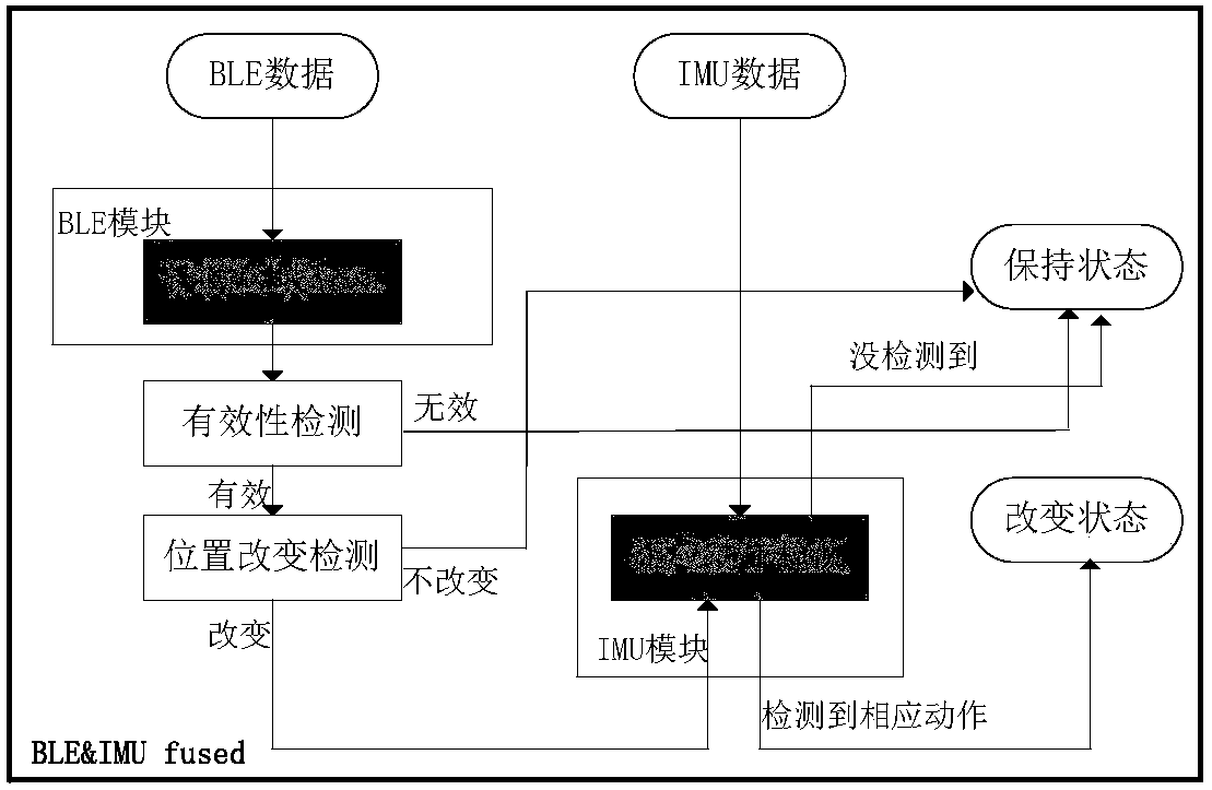 Car keyless entry system based on proximity perception of a smartphone and control method