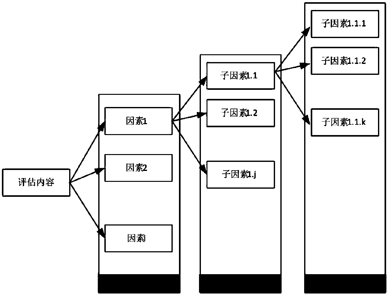 Regional fire risk assessment method based on smart city