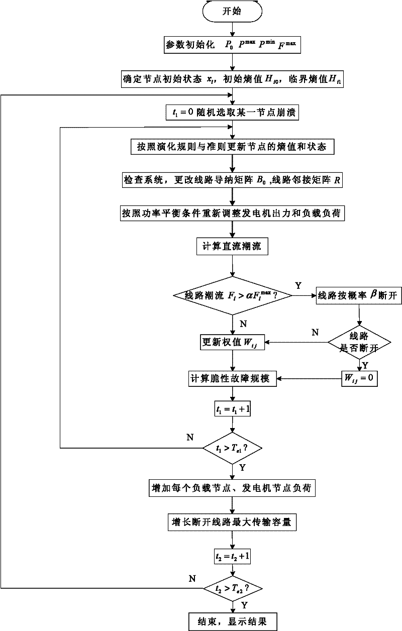 Agent map-based brittleness self-organization criticality analysis method of marine electric power system