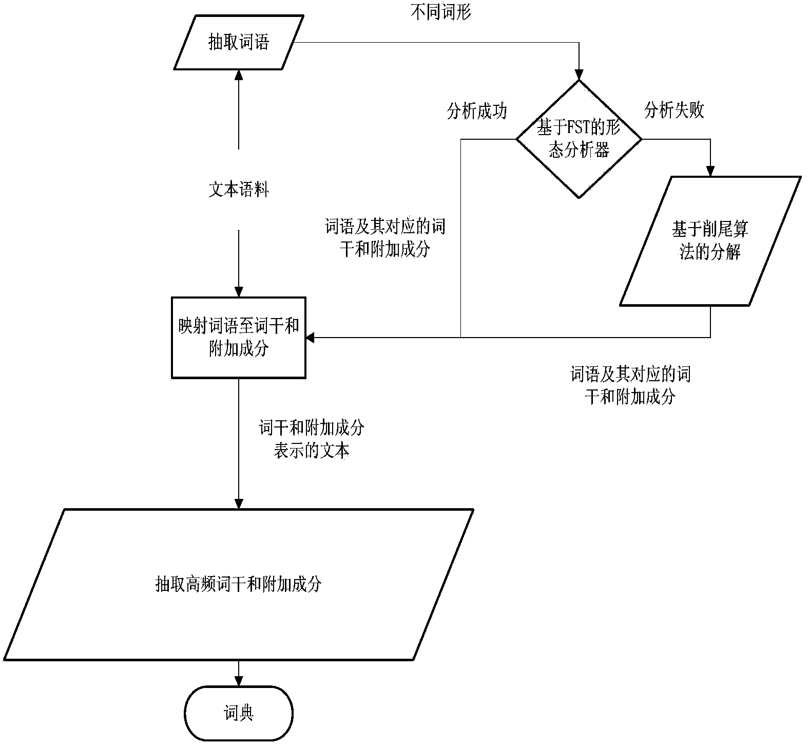 A method and system for selecting a recognition unit for Uyghur speech recognition