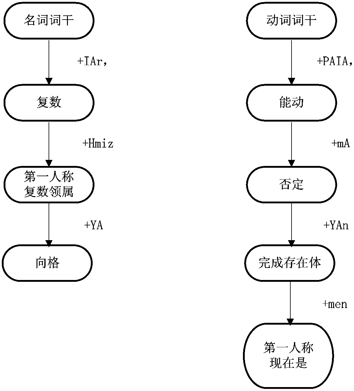 A method and system for selecting a recognition unit for Uyghur speech recognition