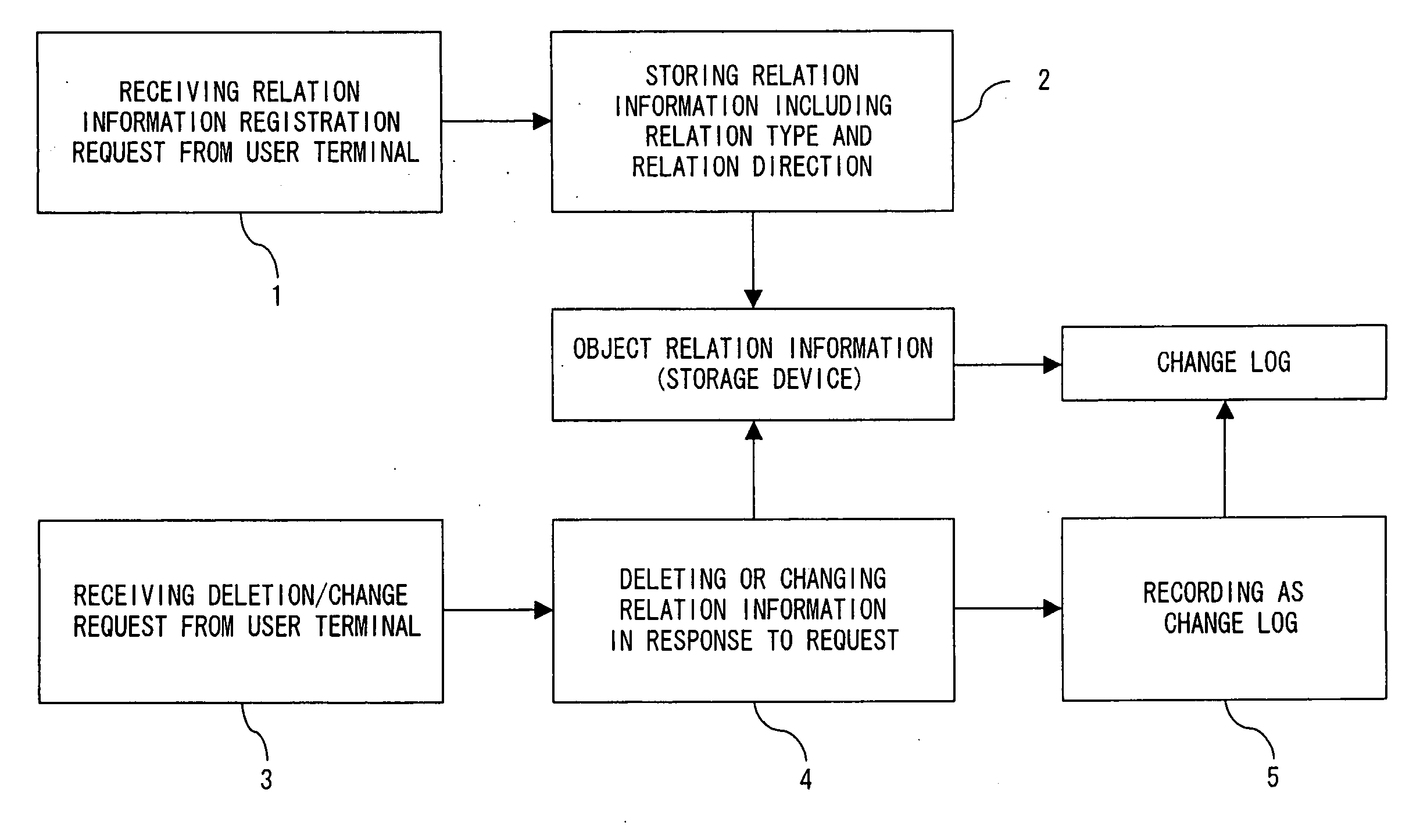 Object relation information management program, method, and apparatus