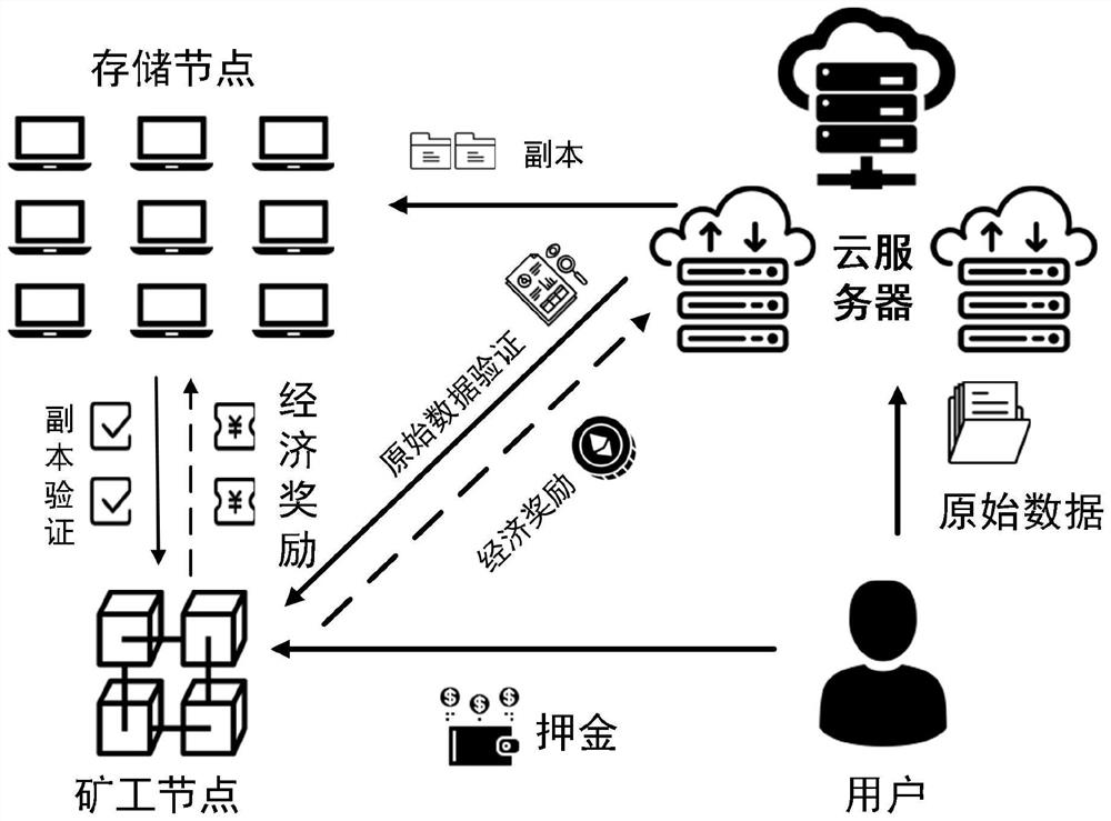 Privacy-protecting outsourcing Internet-of-things data based on blockchain and backup integrity checking method thereof