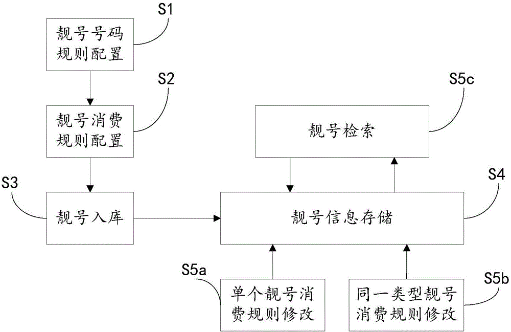 Method and system for managing good communication numbers