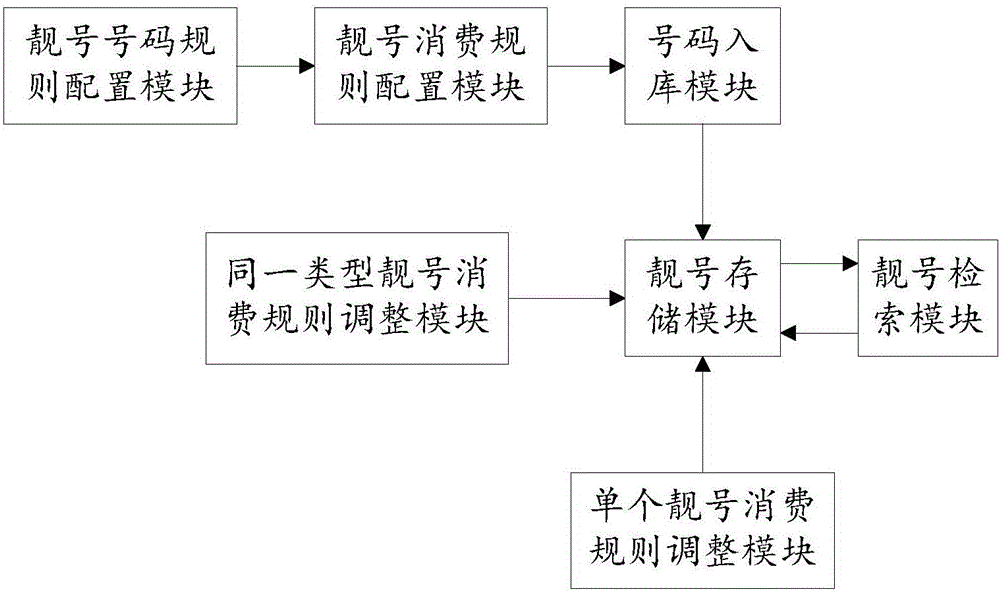 Method and system for managing good communication numbers