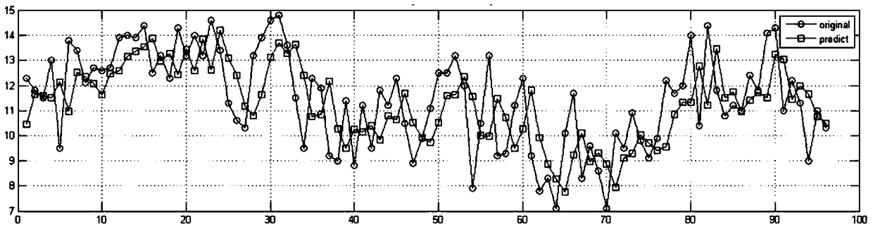 Wind Speed ​​and Power Prediction Method of Wind Farm Based on Wavelet Decomposition and Support Vector Machine