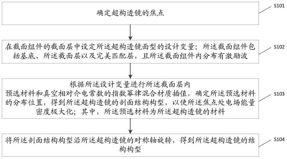 Ultrastructure lens and manufacturing method thereof