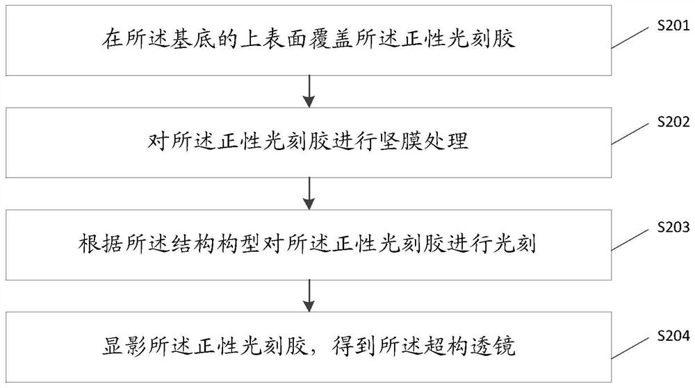 Ultrastructure lens and manufacturing method thereof